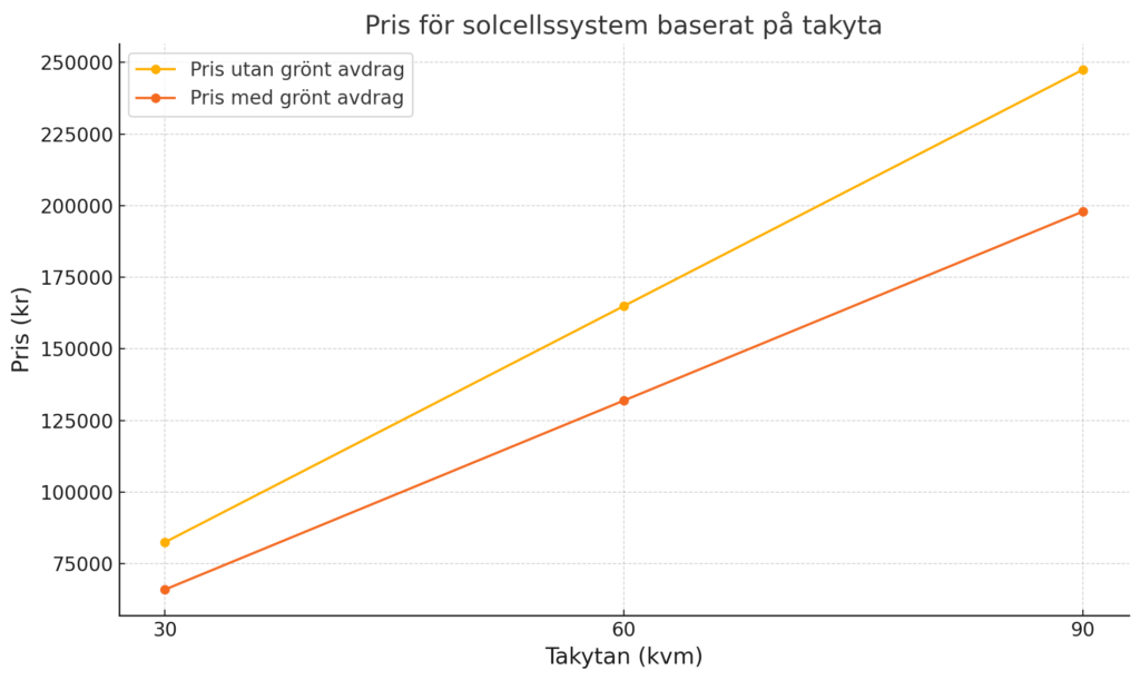 Generellt sett kostar solceller mellan 13 000 och 18 000 kronor per kW, inklusive installation och moms.